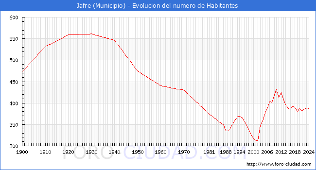 Evolucin de la poblacin desde 1900 hasta 2024