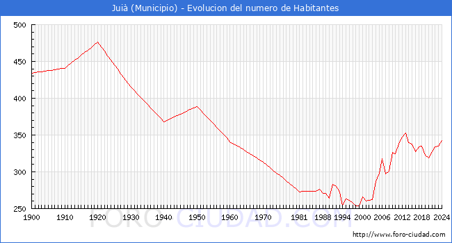 Evolucin de la poblacin desde 1900 hasta 2024