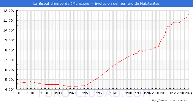 Evolucin de la poblacin desde 1900 hasta 2024