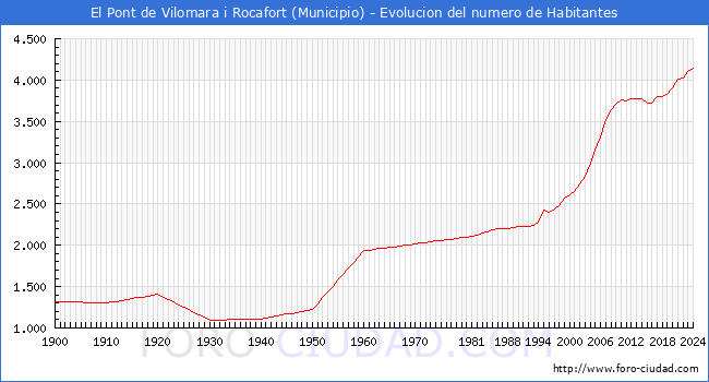 Evolucin de la poblacin desde 1900 hasta 2024
