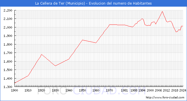 Evolucin de la poblacin desde 1900 hasta 2024