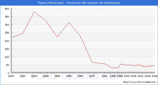 Evolucin de la poblacin desde 1900 hasta 2024