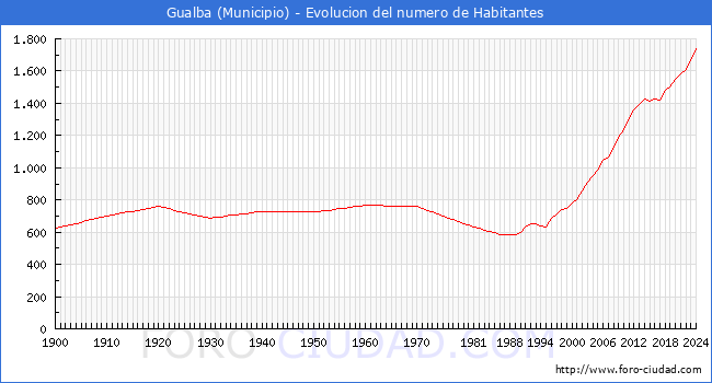 Evolucin de la poblacin desde 1900 hasta 2024