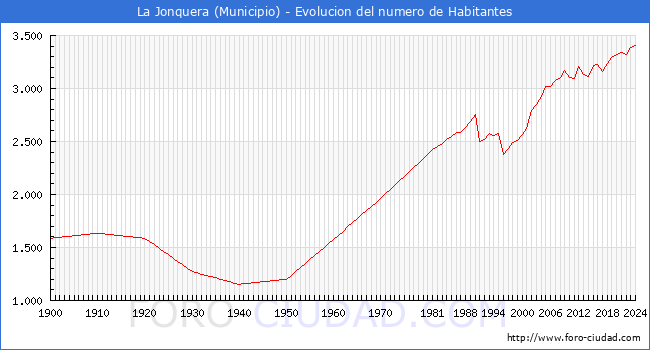 Evolucin de la poblacin desde 1900 hasta 2024