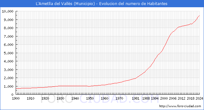 Evolucin de la poblacin desde 1900 hasta 2024