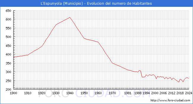Evolucin de la poblacin desde 1900 hasta 2024