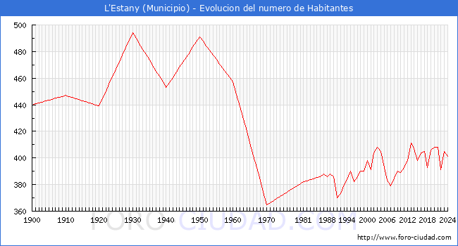 Evolucin de la poblacin desde 1900 hasta 2024