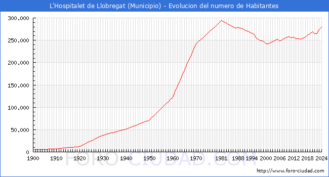 Evolucin de la poblacin desde 1900 hasta 2024