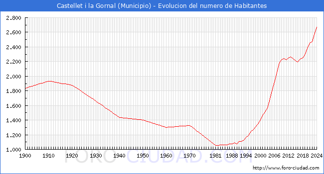 Evolucin de la poblacin desde 1900 hasta 2024