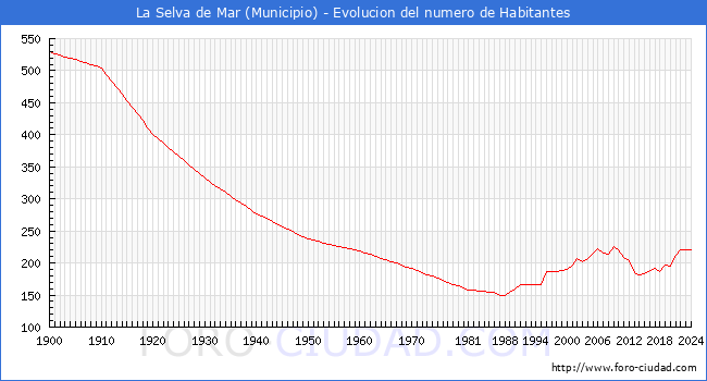 Evolucin de la poblacin desde 1900 hasta 2024