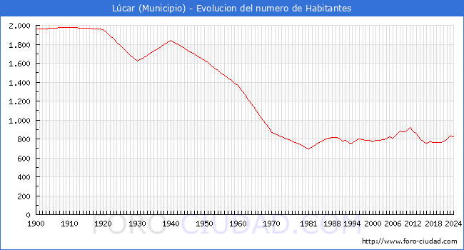 Evolucin de la poblacin desde 1900 hasta 2024