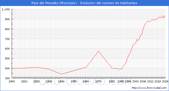 Evolucin de la poblacin desde 1900 hasta 2024