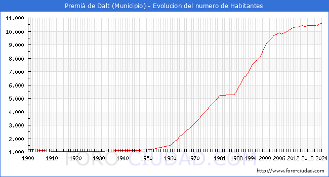 Evolucin de la poblacin desde 1900 hasta 2024
