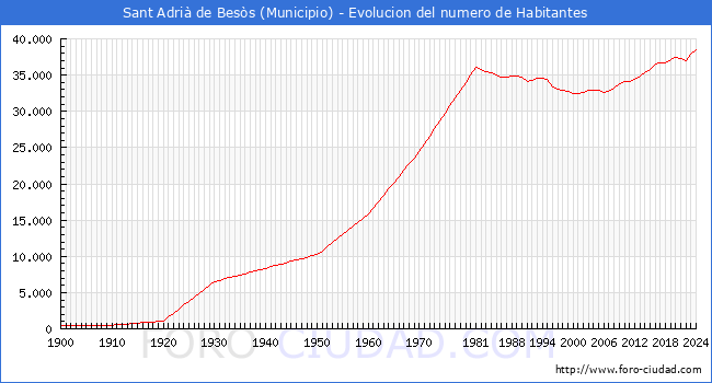 Evolucin de la poblacin desde 1900 hasta 2024