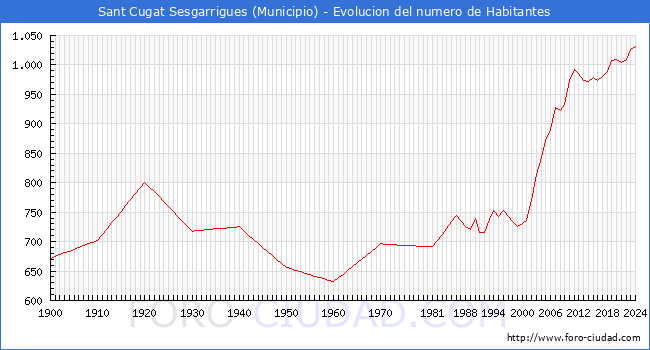 Evolucin de la poblacin desde 1900 hasta 2024
