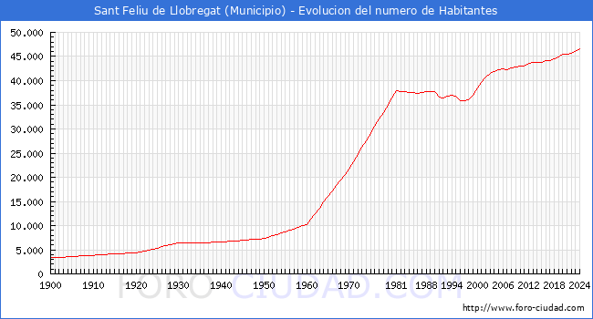 Evolucin de la poblacin desde 1900 hasta 2024