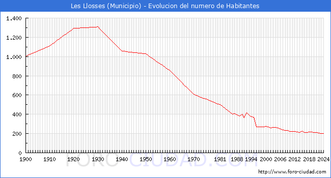 Evolucin de la poblacin desde 1900 hasta 2024