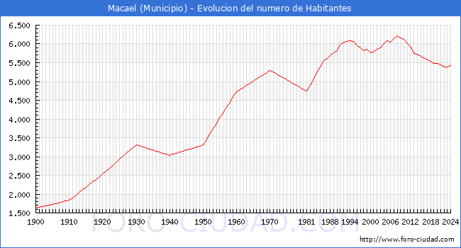 Evolucin de la poblacin desde 1900 hasta 2024