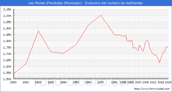 Evolucin de la poblacin desde 1900 hasta 2024