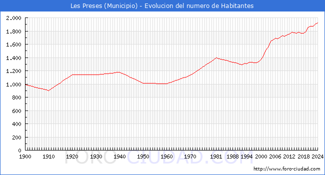 Evolucin de la poblacin desde 1900 hasta 2024