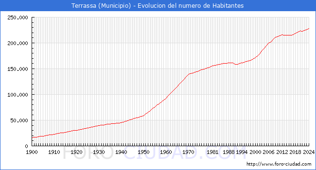 Evolucin de la poblacin desde 1900 hasta 2024