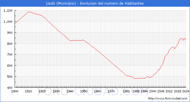Evolucin de la poblacin desde 1900 hasta 2024