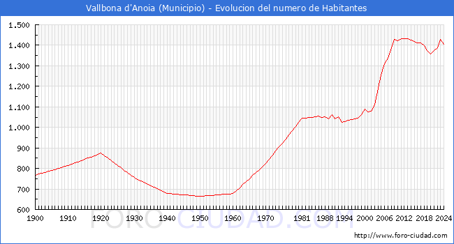 Evolucin de la poblacin desde 1900 hasta 2024