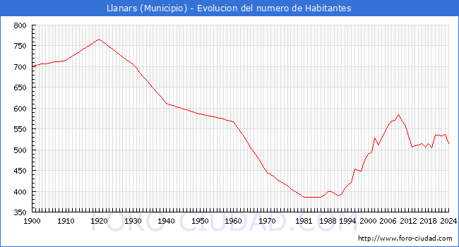 Evolucin de la poblacin desde 1900 hasta 2024