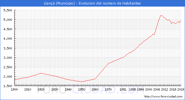 Evolucin de la poblacin desde 1900 hasta 2024