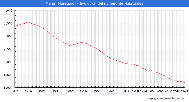 Evolucin de la poblacin desde 1900 hasta 2024