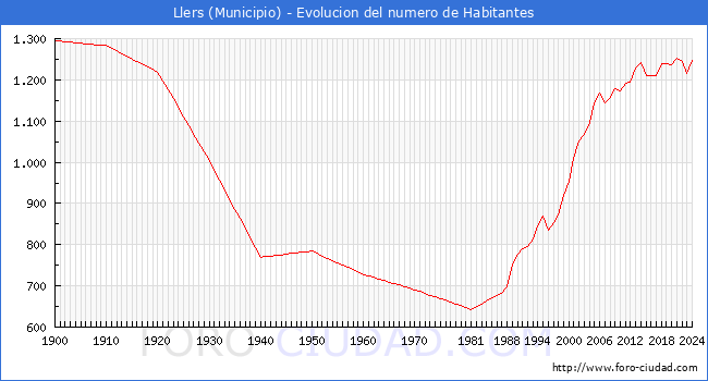 Evolucin de la poblacin desde 1900 hasta 2024
