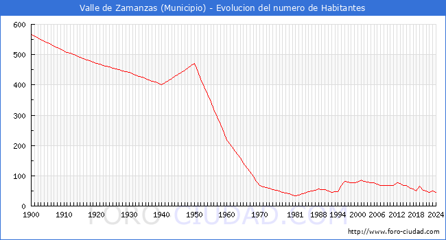 Evolucin de la poblacin desde 1900 hasta 2024