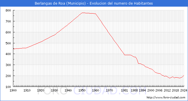 Evolucin de la poblacin desde 1900 hasta 2024