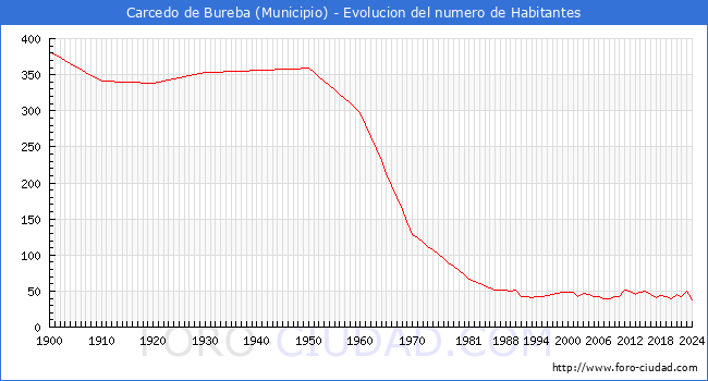 Evolucin de la poblacin desde 1900 hasta 2024