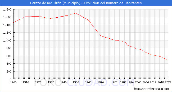 Evolucin de la poblacin desde 1900 hasta 2024