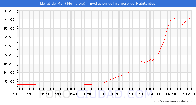 Evolucin de la poblacin desde 1900 hasta 2024