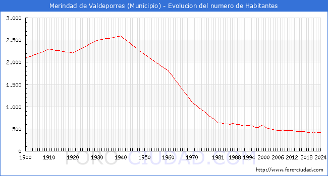Evolucin de la poblacin desde 1900 hasta 2024