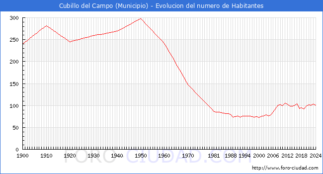 Evolucin de la poblacin desde 1900 hasta 2024
