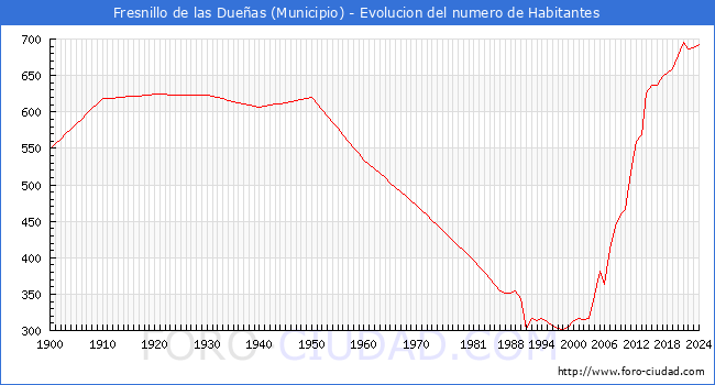 Evolucin de la poblacin desde 1900 hasta 2024