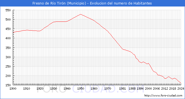 Evolucin de la poblacin desde 1900 hasta 2024