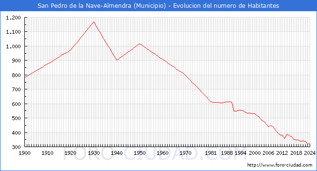 Evolucin de la poblacin desde 1900 hasta 2024