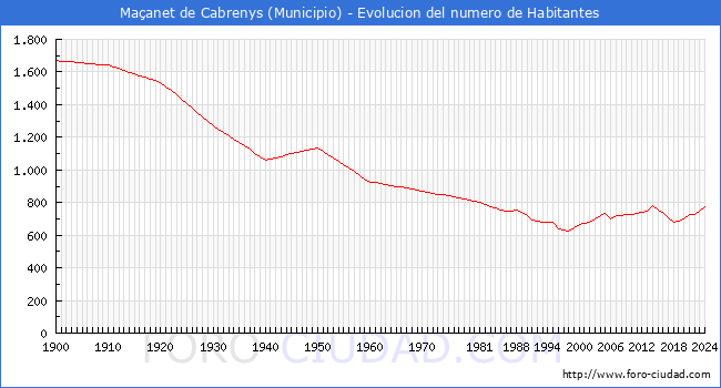 Evolucin de la poblacin desde 1900 hasta 2024