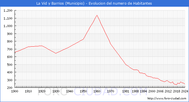 Evolucin de la poblacin desde 1900 hasta 2024