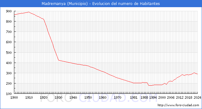 Evolucin de la poblacin desde 1900 hasta 2024