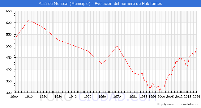 Evolucin de la poblacin desde 1900 hasta 2024