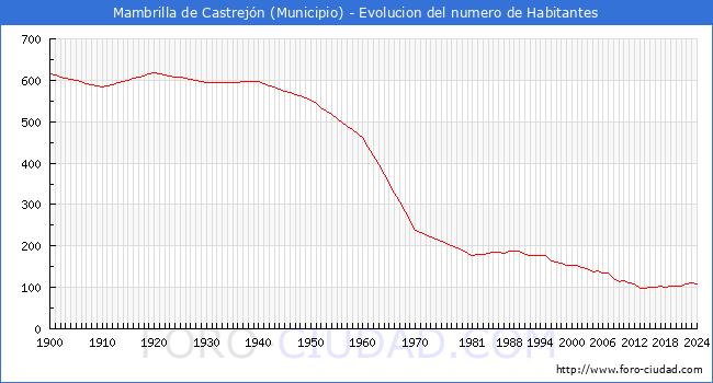 Evolucin de la poblacin desde 1900 hasta 2024