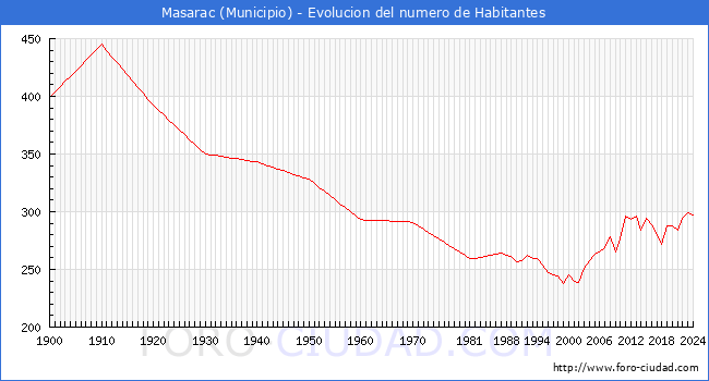 Evolucin de la poblacin desde 1900 hasta 2024