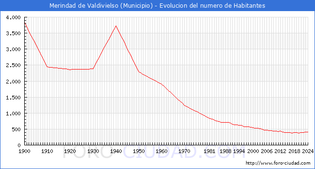 Evolucin de la poblacin desde 1900 hasta 2024