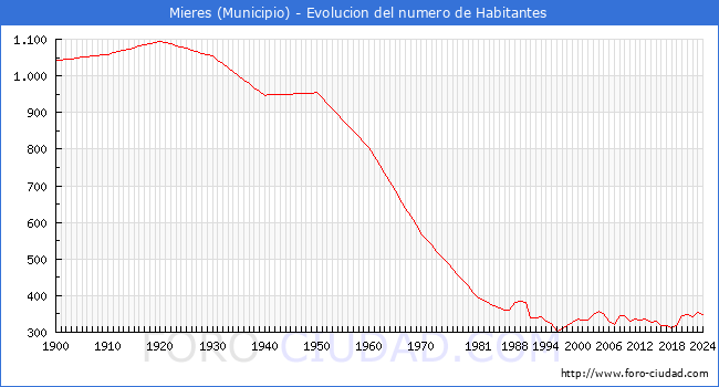 Evolucin de la poblacin desde 1900 hasta 2024