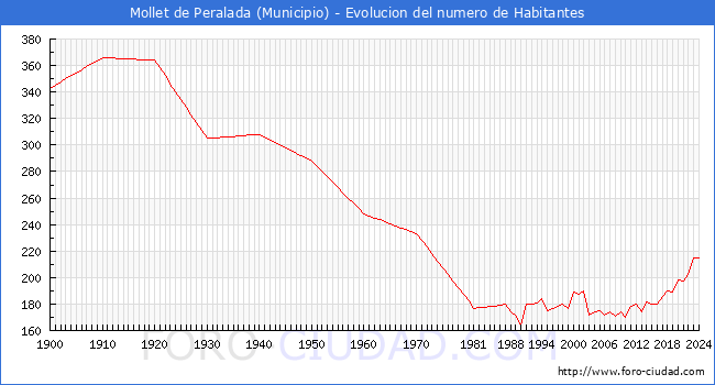 Evolucin de la poblacin desde 1900 hasta 2024